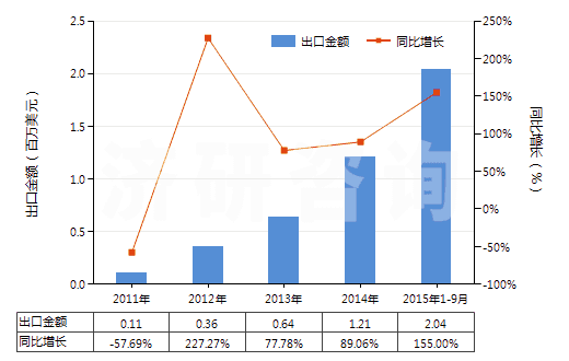 2011-2015年9月中國色織的其他人纖長(zhǎng)絲機(jī)織物(按重量計(jì)其他人造纖維長(zhǎng)絲,扁條含量≥85%)(HS54082390)出口總額及增速統(tǒng)計(jì)
